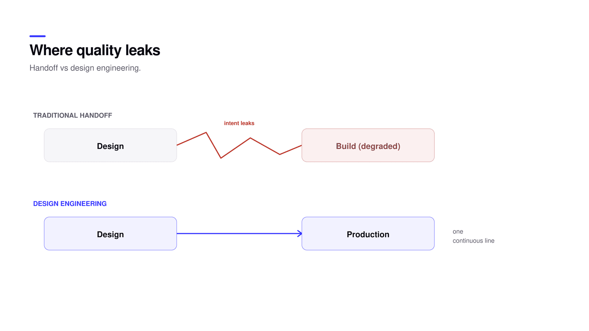 Where quality leaks between a design mockup and the shipped product