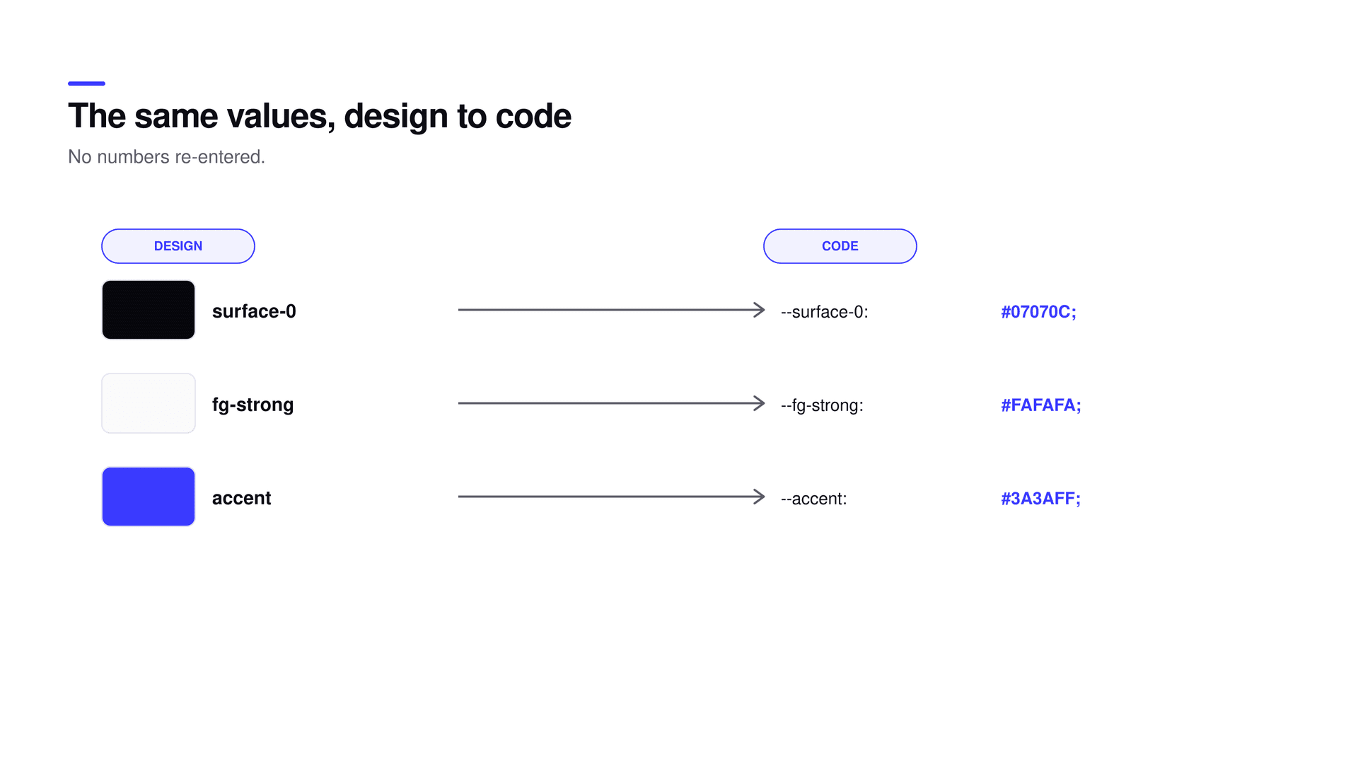 A shared token layer feeding both design and code
