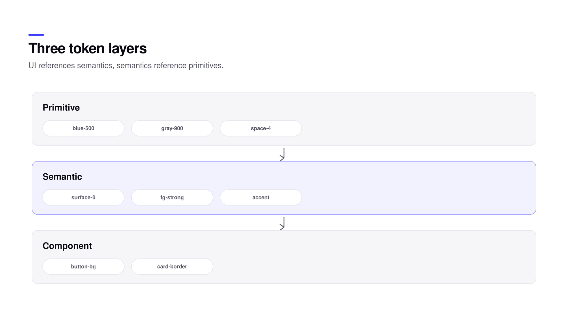 Three token layers: primitive, semantic, component