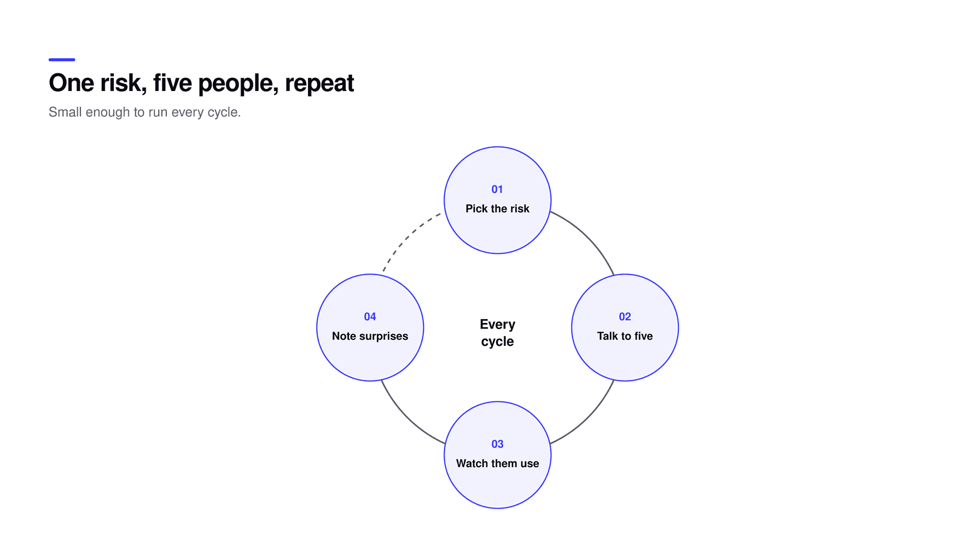 The lean research loop: one risk, five users, observe, decide