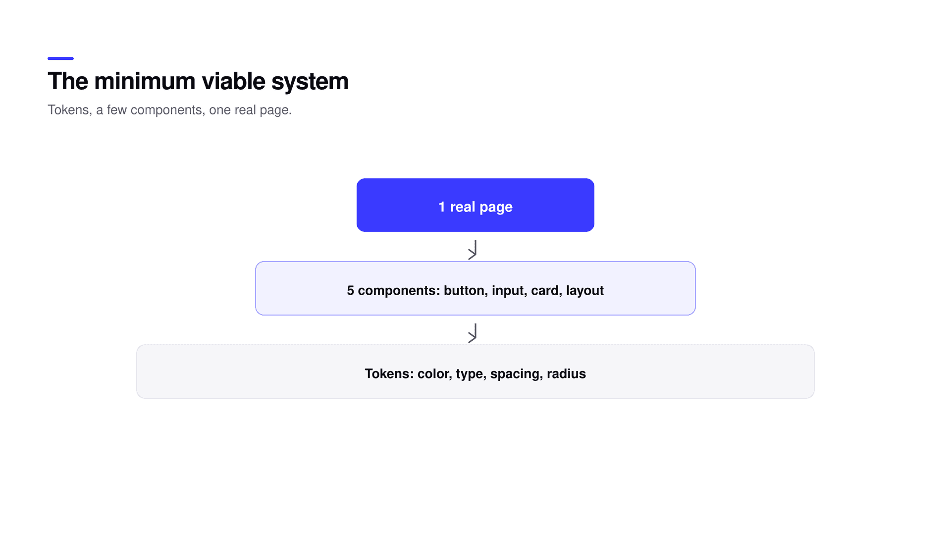 The minimum viable system: tokens, a few components, one real page