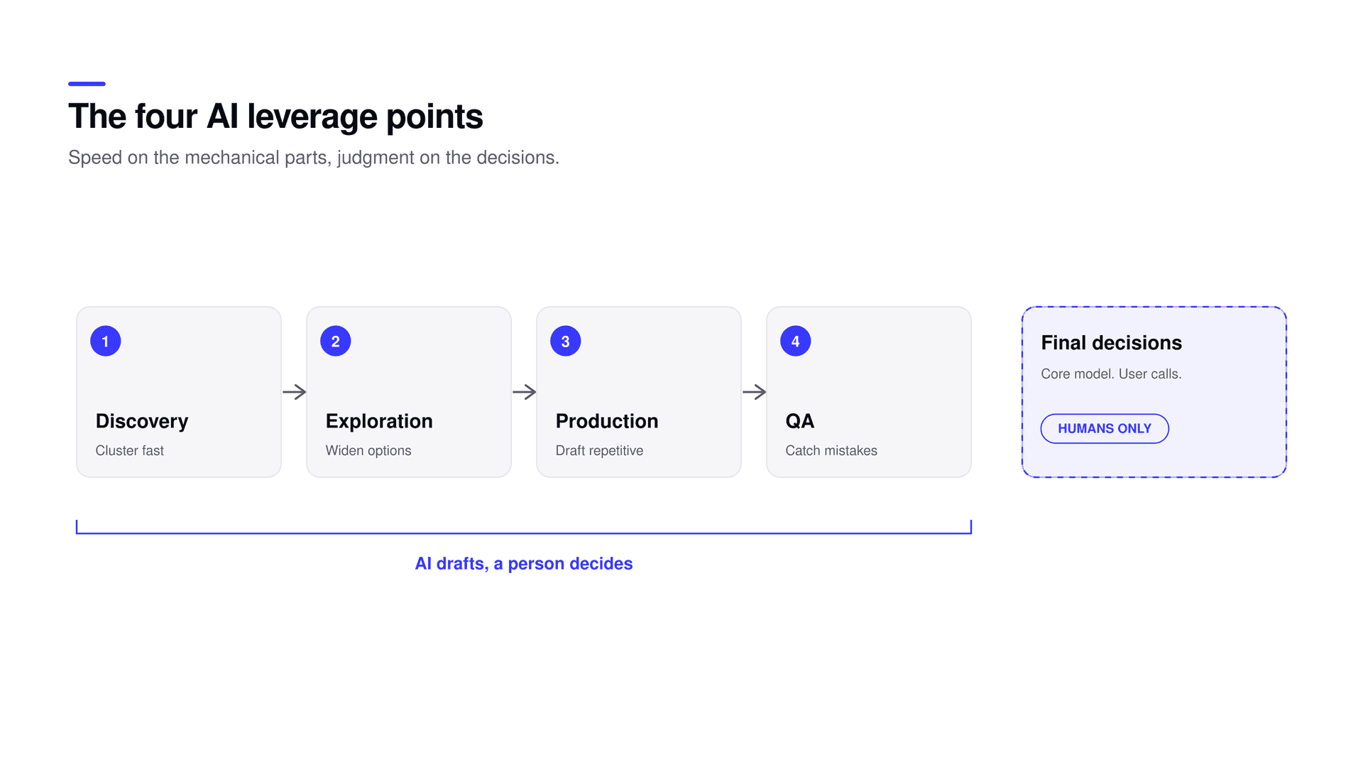 The four AI leverage points across the design process