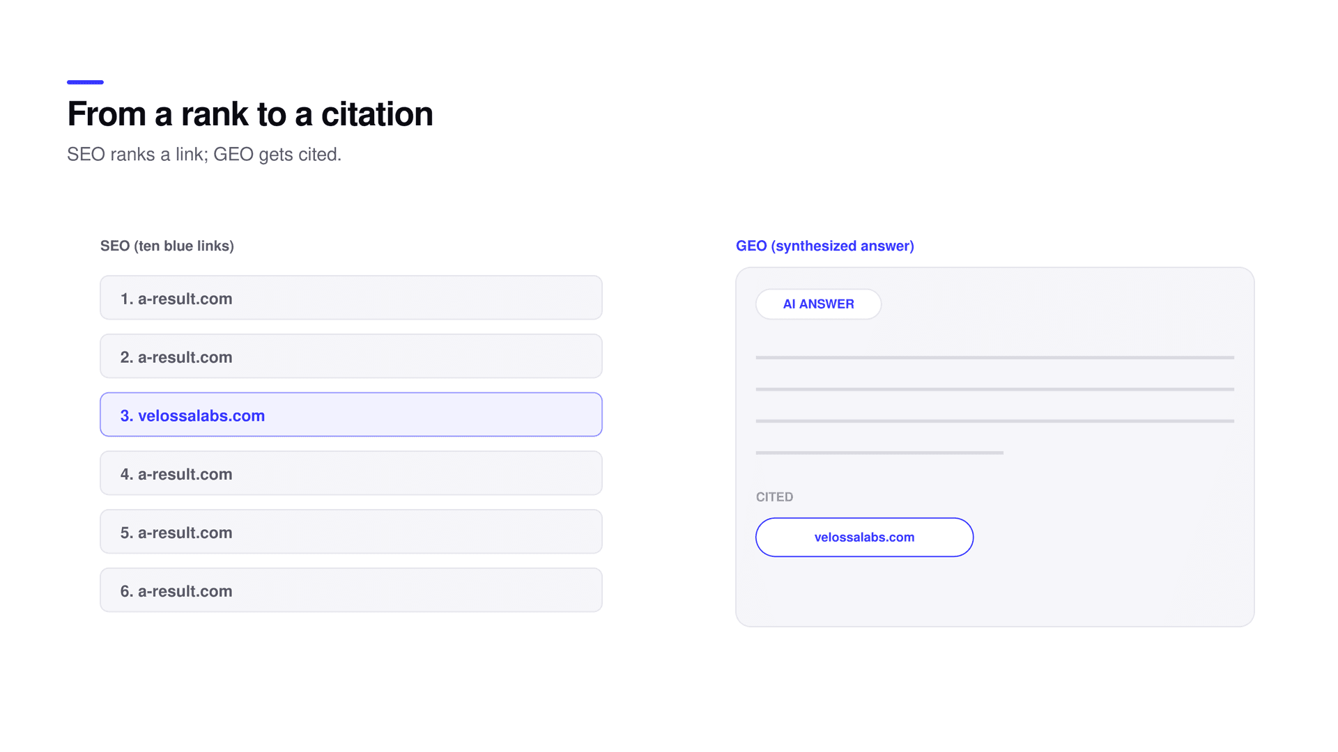 A ranked list of links next to a synthesized answer that cites its sources