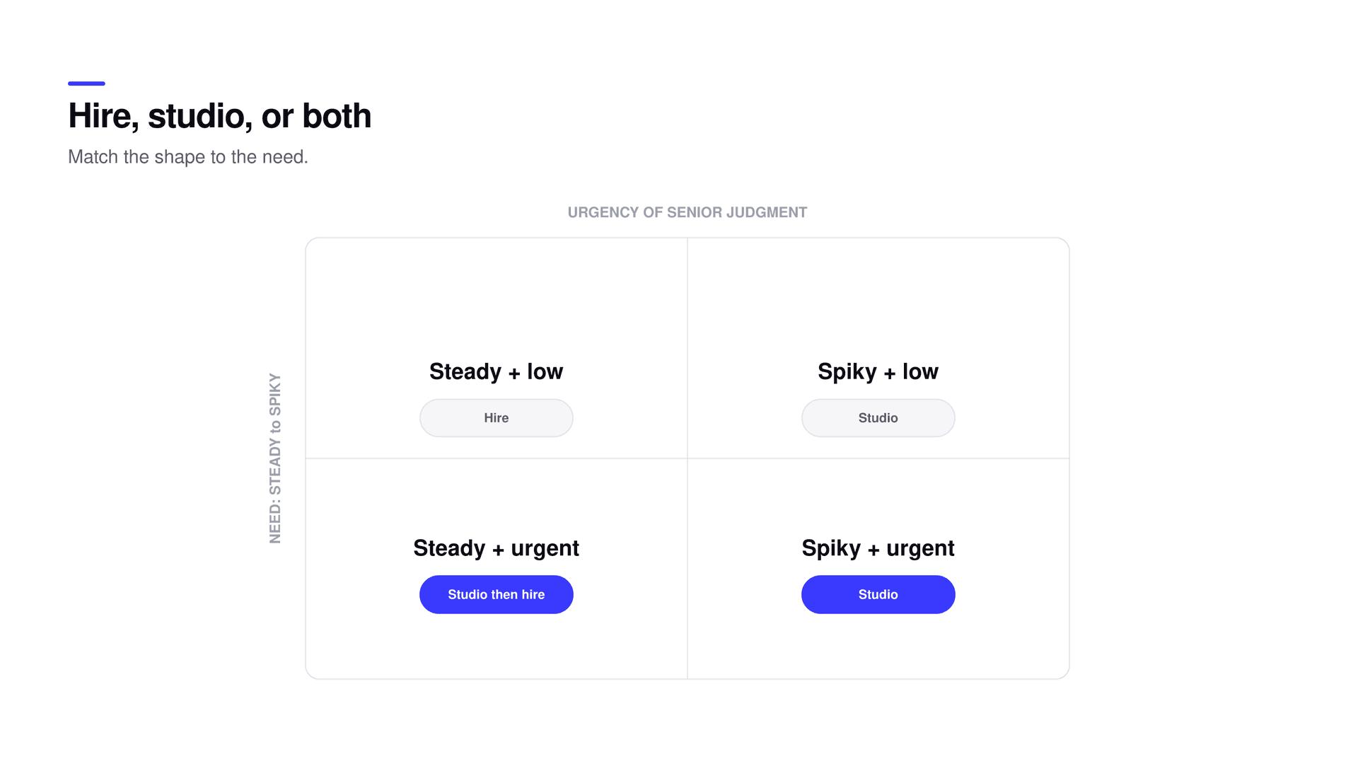 A decision framework: steady and core points to a hire, spiky and urgent points to a studio