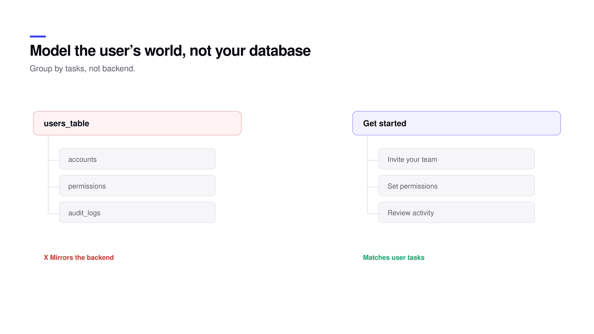 The same product organized two ways: by system structure and by user task