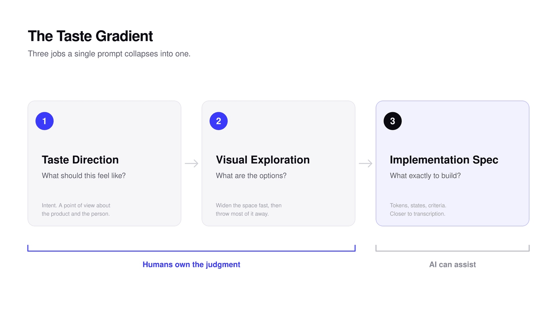 The Taste Gradient: three jobs from direction to spec