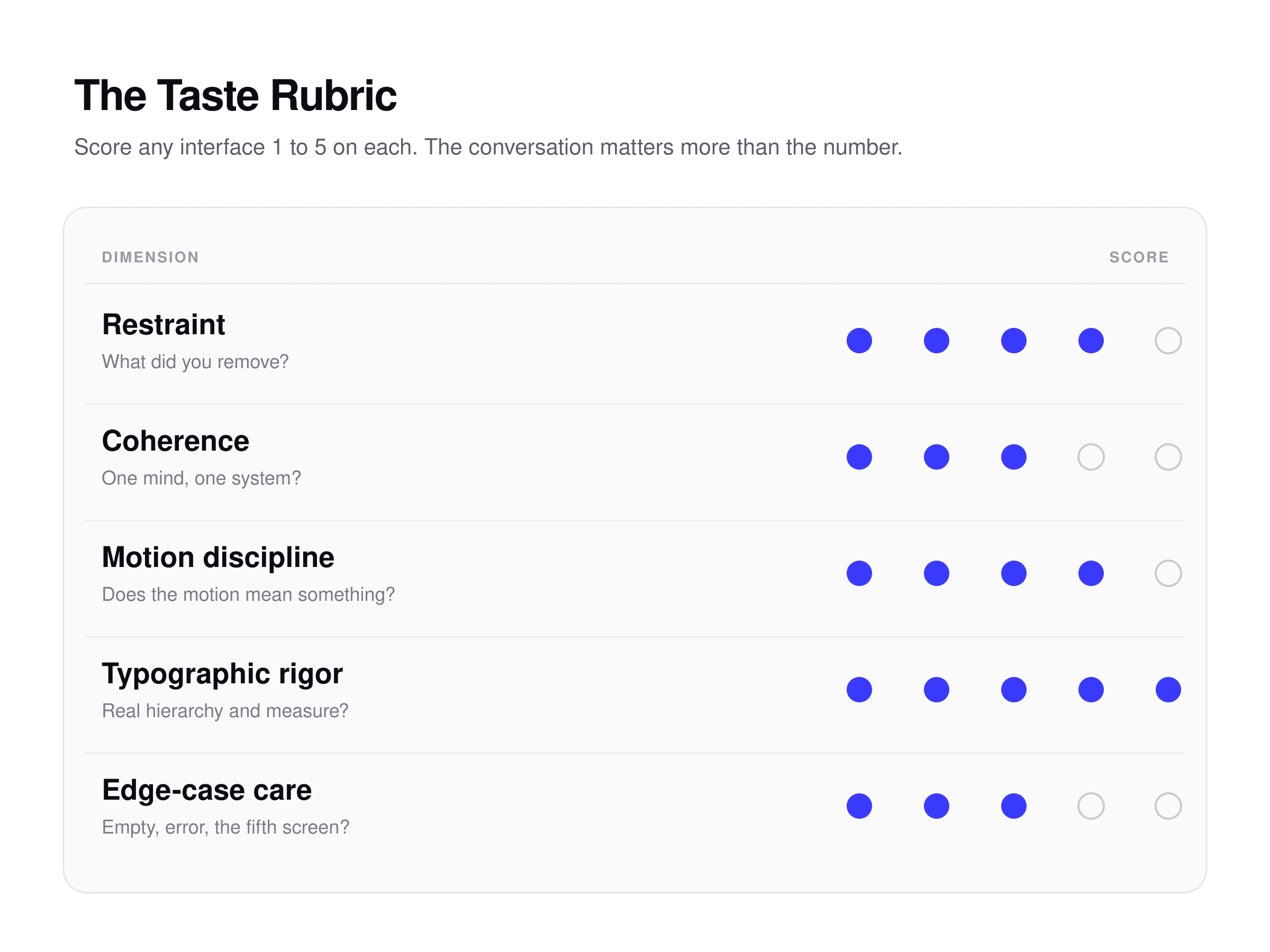 The Taste Rubric scorecard